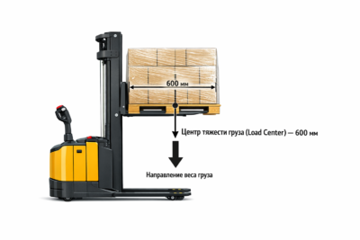 Схема центра тяжести груза для штабелера