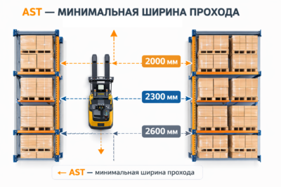 Минимальная ширина прохода AST для штабелеров
