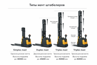 Типы мачт штабелеров simplex duplex triplex